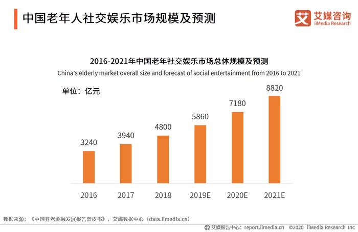 2020H1中国养老服务商业模式及老年人社交娱乐市场现状分析