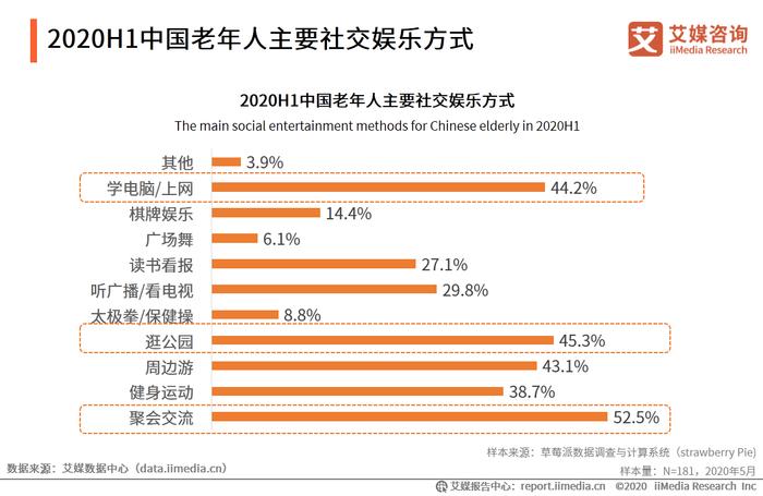 2020H1中国养老服务商业模式及老年人社交娱乐市场现状分析