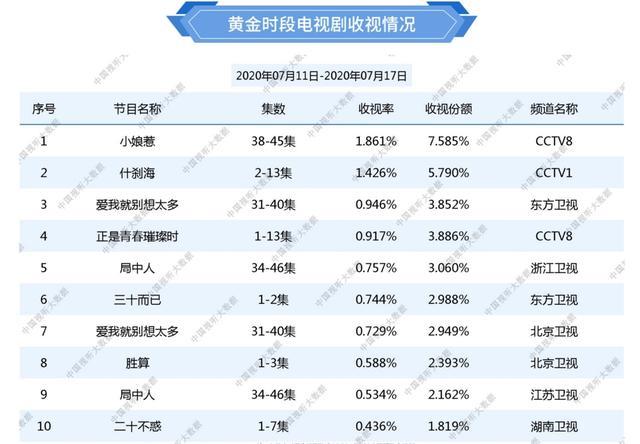 仅0.58%，柳云龙的《胜算》收视败北，但依然比《二十不惑》更高