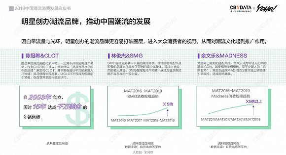 图片来源:CBNData×YOHO《2019中国潮流消费发展白皮书》