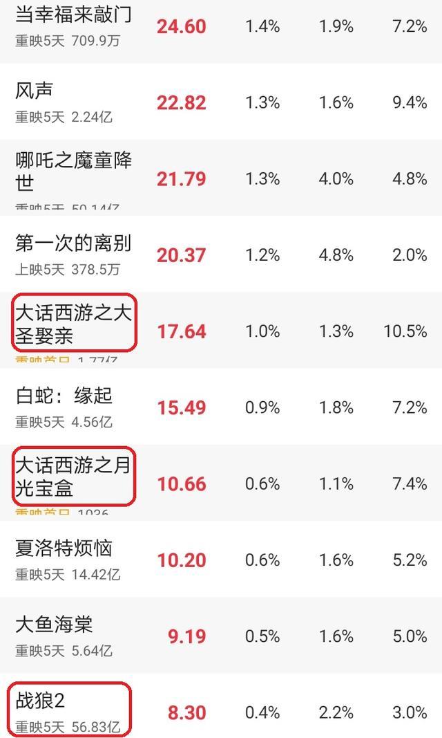 影院复工首次单日票房突破1000万，周星驰、吴京被好莱坞电影打败