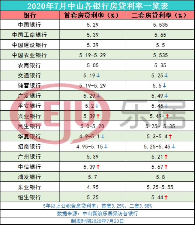 首套最低4.9%!中山10家银行房贷利率有变！现在是购房的好时机吗