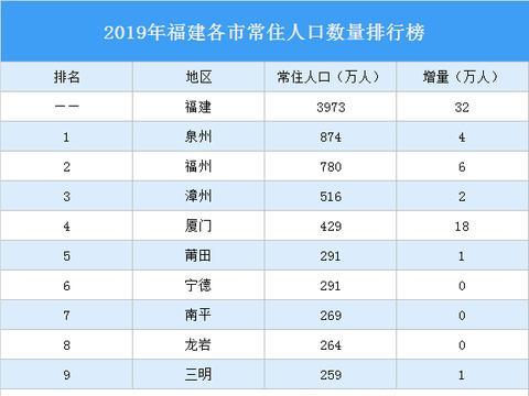 福建各市人口_福建各市常住人口一览!(2)