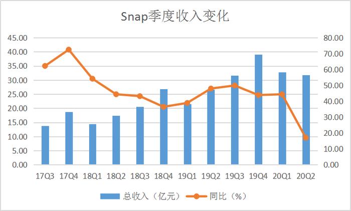 社交巨头Snap亏损扩大，3年共亏掉210亿，马化腾曾后悔投资太少