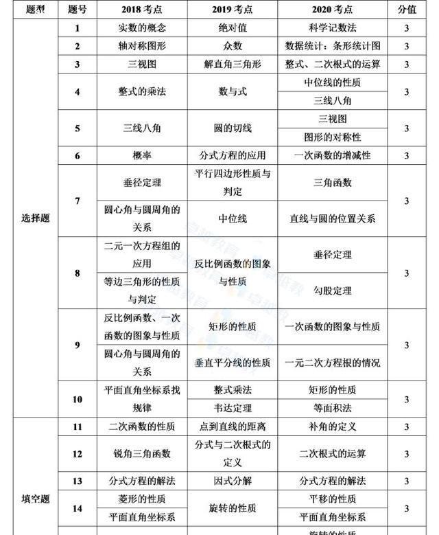 2020年广州市中考数学详评——常规但有新意，压轴题区分度高