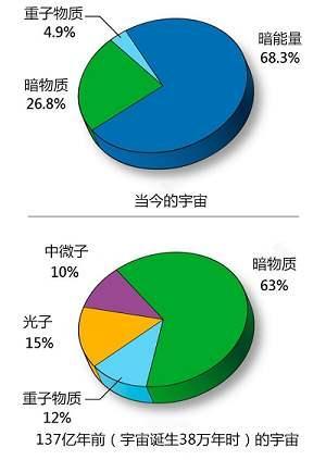 宇宙正在降维？新研究称暗物质正变成暗能量，物质世界或正改变