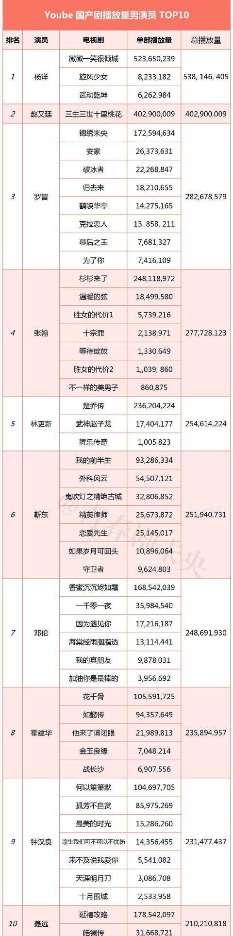 油管国产剧播放量男演员榜：肖战、李现、王一博全落榜，杨洋第一