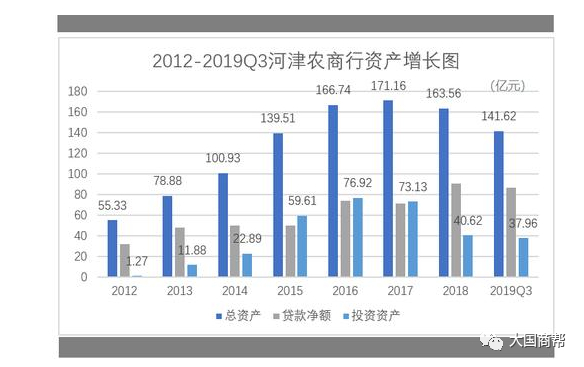 河津农商银行真实营收连年下降