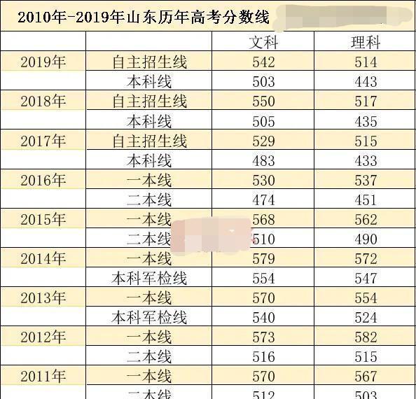 山东高考分数线新鲜出炉，今年山东多少分可以报考985、211大学