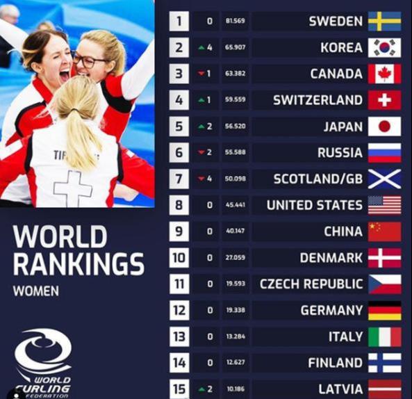 女子冰壶世界排名公开：中国队仅第9，落后韩国和日本