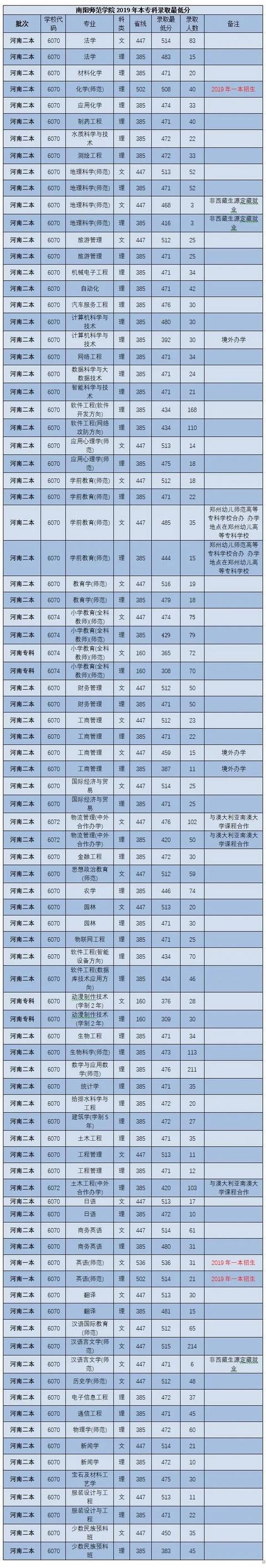 南阳师范学院河南省近三年本专科录取分数线