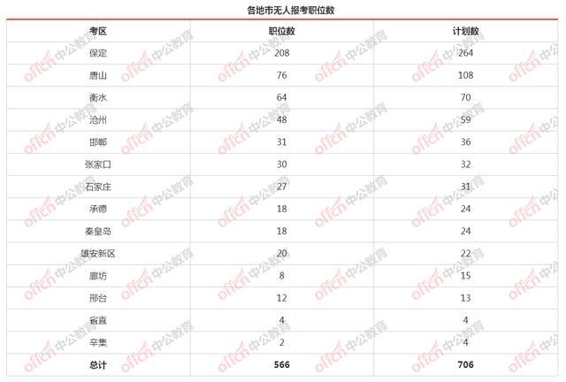 2020河北省考关注无人报考职位 省考报名倒计时3天