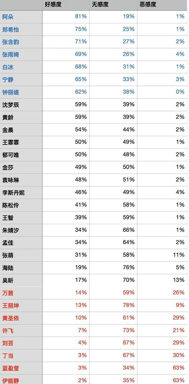 《乘风破浪的姐姐》好恶感排名：阿朵最有好感，伊能静最有恶感