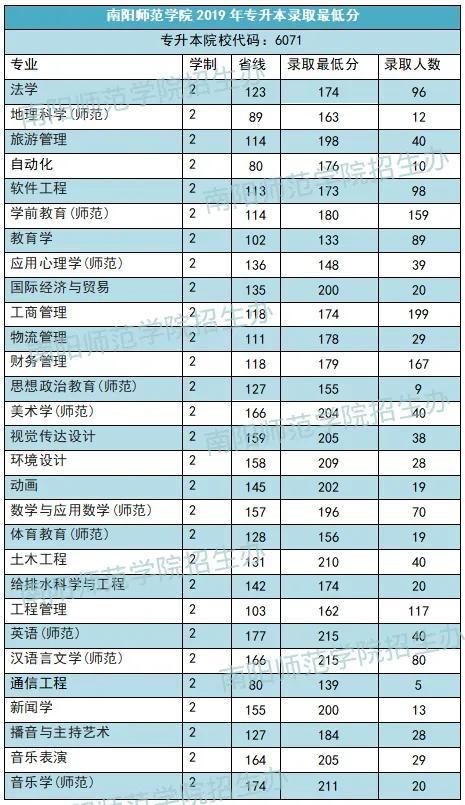 南阳师范学院河南省近三年专升本录取分数线