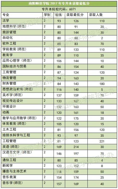 南阳师范学院河南省近三年专升本录取分数线