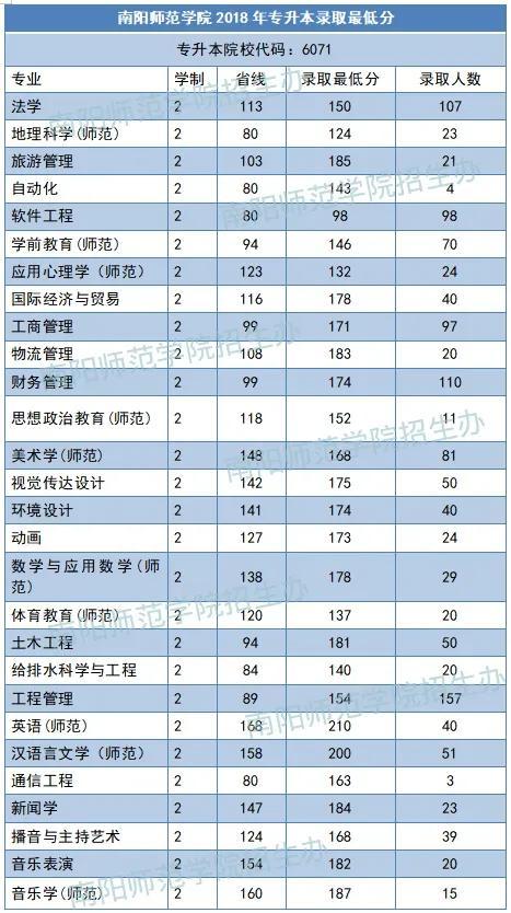 南阳师范学院河南省近三年专升本录取分数线