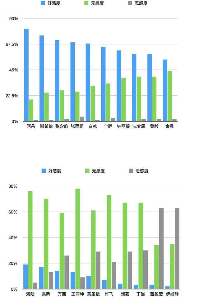 《乘风破浪的姐姐》好恶感排名：阿朵最有好感，伊能静最有恶感