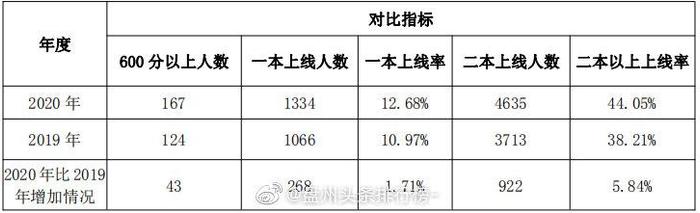 六盘水 盘州市2020年高考最新情况，600分以上的有167人