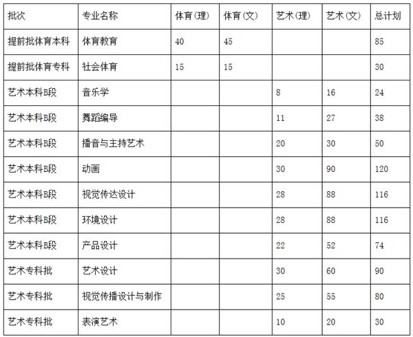 【豫•高考】郑州科技学院2020年招生计划发布