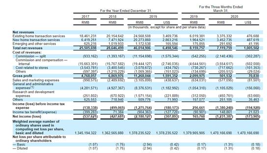 运营仅2年年收入460亿，千亿独角兽IPO，今年最大中概股IPO将诞生