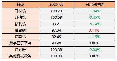 大沥全铝家居价格指数2020年6月：家居铝型材价格指数缓慢回升