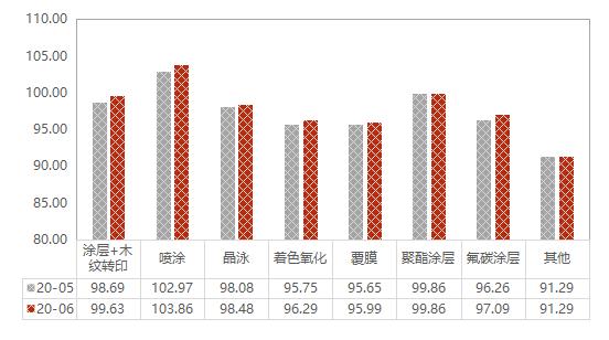 大沥全铝家居价格指数2020年6月：家居铝型材价格指数缓慢回升