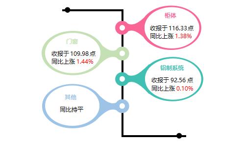 大沥全铝家居价格指数2020年6月：家居铝型材价格指数缓慢回升