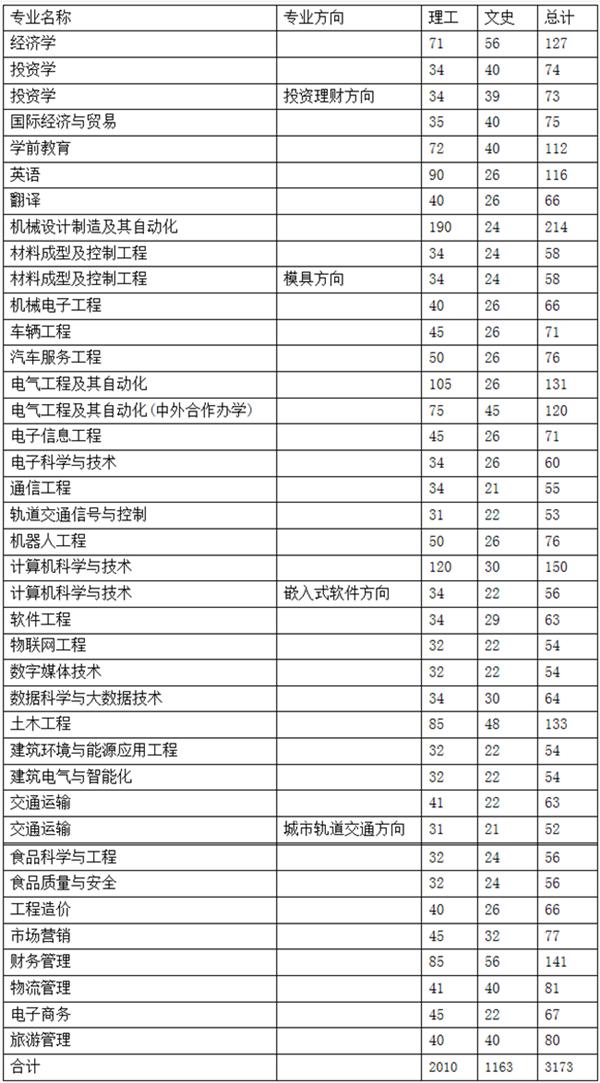 【豫•高考】郑州科技学院2020年招生计划发布