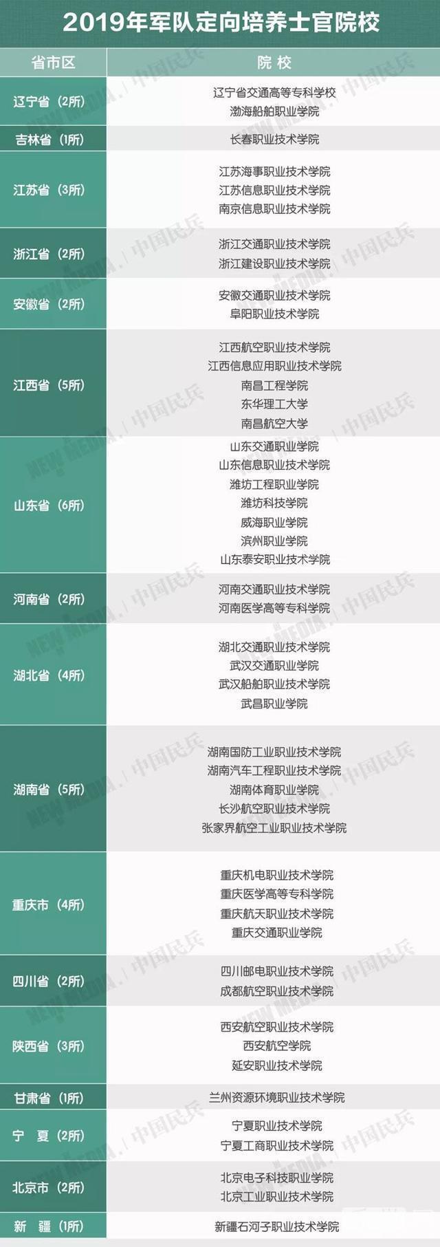 国防教育预备班（定向培养直招士官）开始报名了，初中毕业可就读