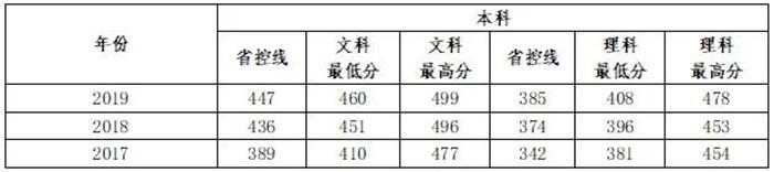 【豫•高考】信阳学院2020年招生计划及往年录取分数线