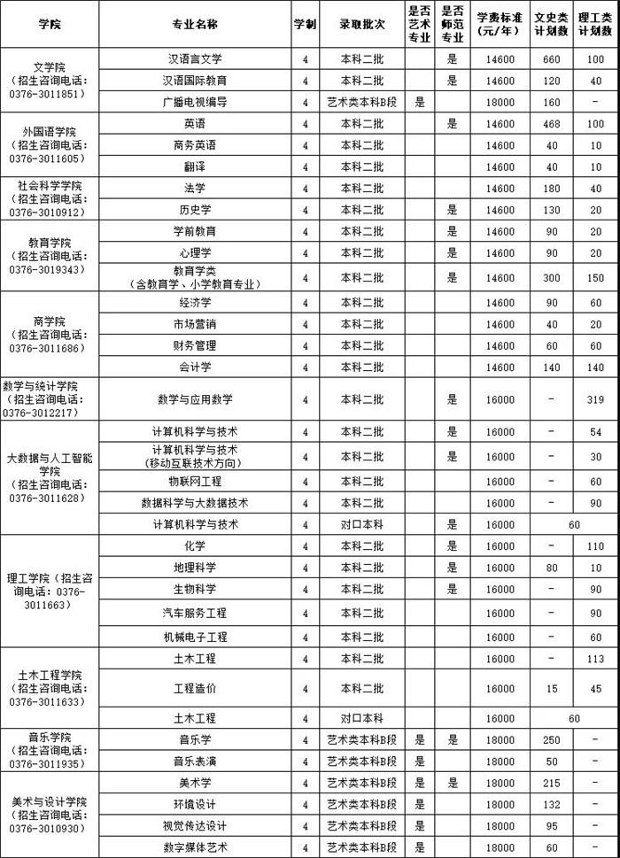 【豫•高考】信阳学院2020年招生计划及往年录取分数线