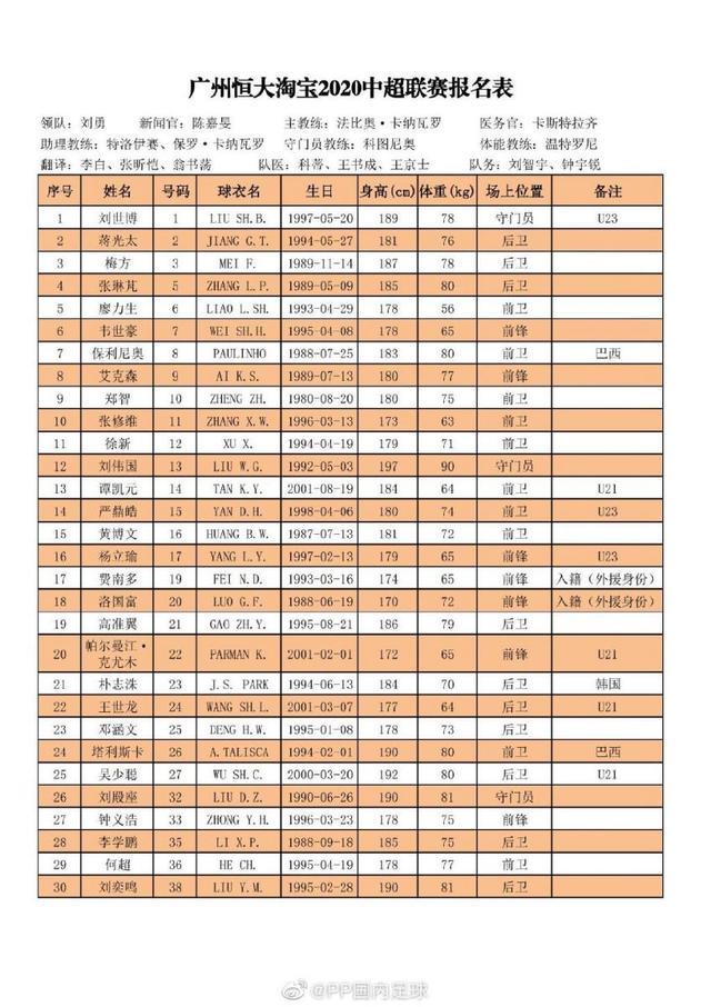 恒大报名表：费南多、洛国富外援身份注册，蒋光太内援