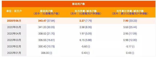 8月1日起，中国移动分阶段对部分套餐进行流量升级扩容