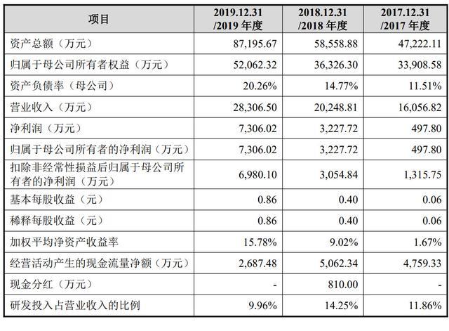 卫星通信终端设备供应商盟升电子科创板上市：市值157亿