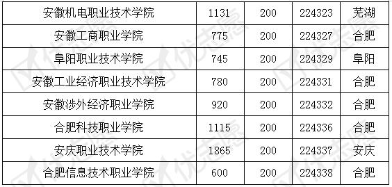 安徽工业大学两个专科专业考取难度大！省内高职未录满致分数虚高