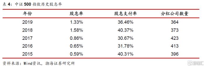 渤海证券：天弘中证500ETF投资价值分析