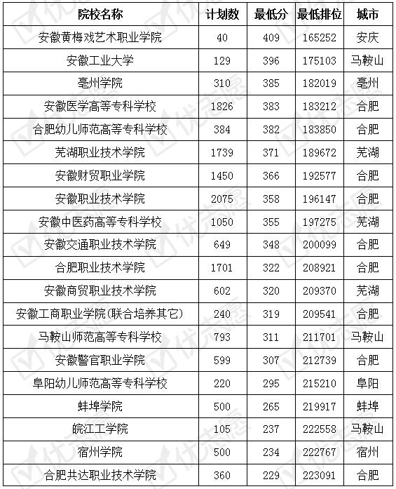 安徽工业大学两个专科专业考取难度大！省内高职未录满致分数虚高