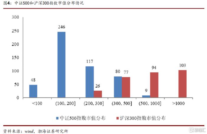 渤海证券：天弘中证500ETF投资价值分析