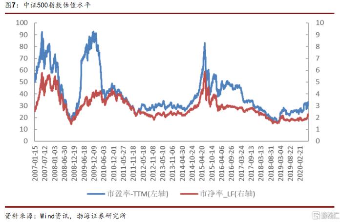 渤海证券：天弘中证500ETF投资价值分析