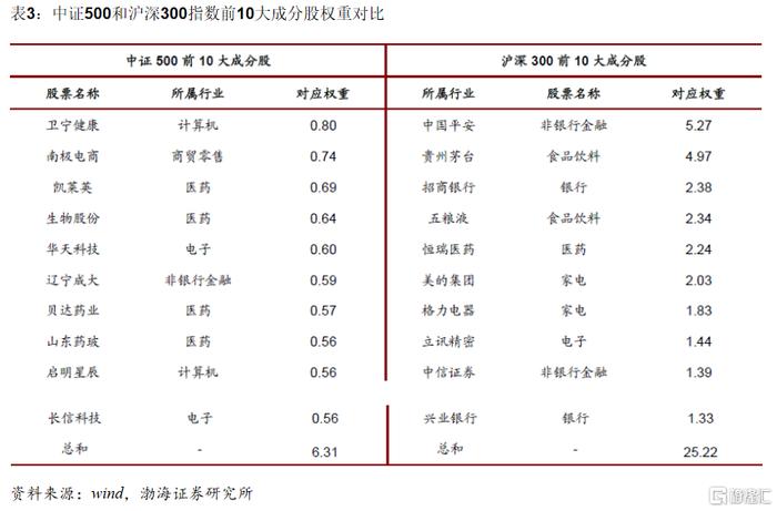 渤海证券：天弘中证500ETF投资价值分析