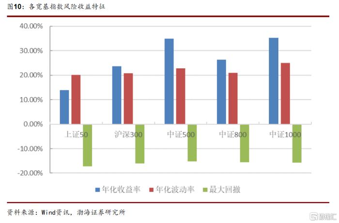 渤海证券：天弘中证500ETF投资价值分析