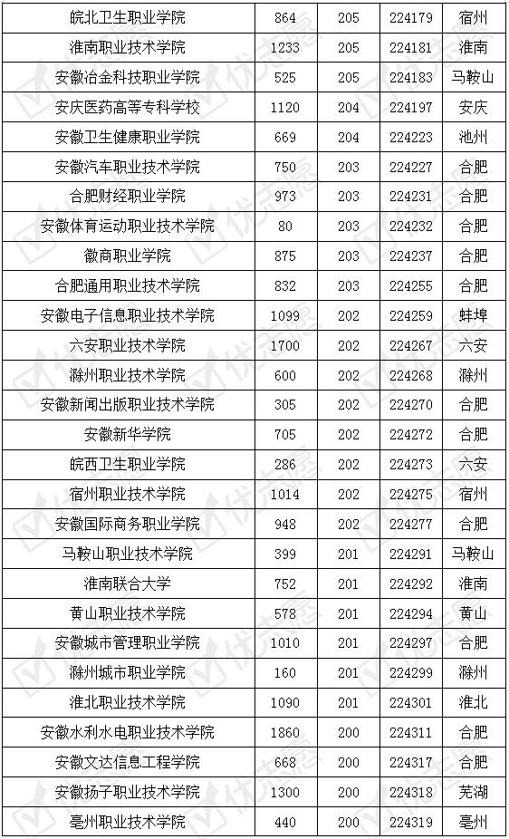 安徽工业大学两个专科专业考取难度大！省内高职未录满致分数虚高