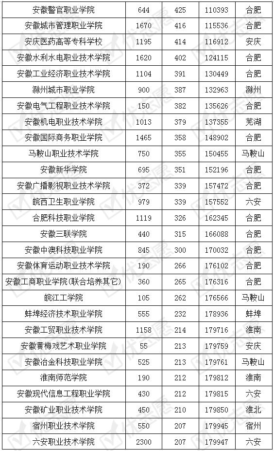 安徽工业大学两个专科专业考取难度大！省内高职未录满致分数虚高