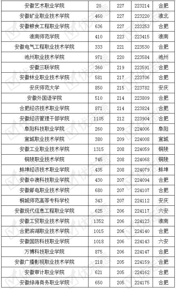 安徽工业大学两个专科专业考取难度大！省内高职未录满致分数虚高