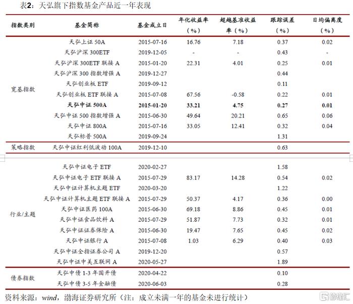 渤海证券：天弘中证500ETF投资价值分析