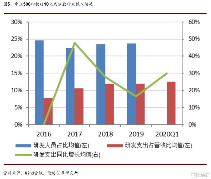 渤海证券：天弘中证500ETF投资价值分析