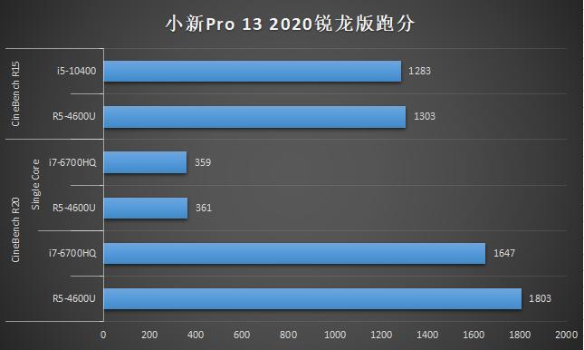 “大人，时代变了”，小新Pro 13 2020锐龙版评测