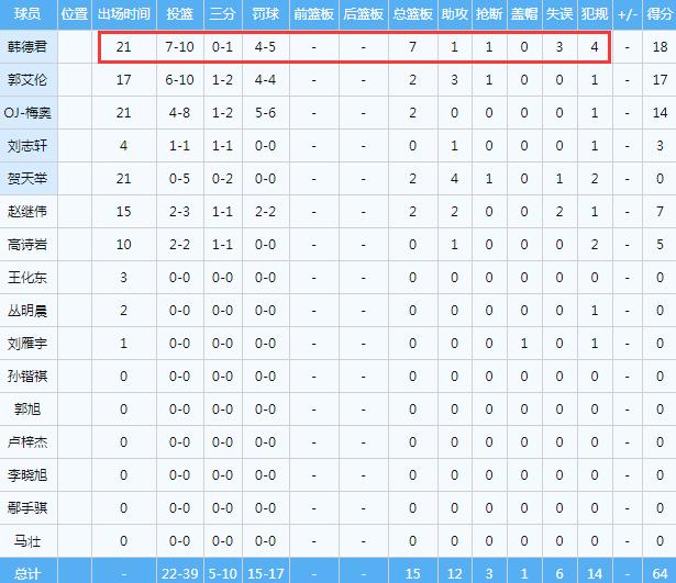 半场4犯，韩德君10中7爆发后可能遭裁判算计，抢篮板也吹犯规