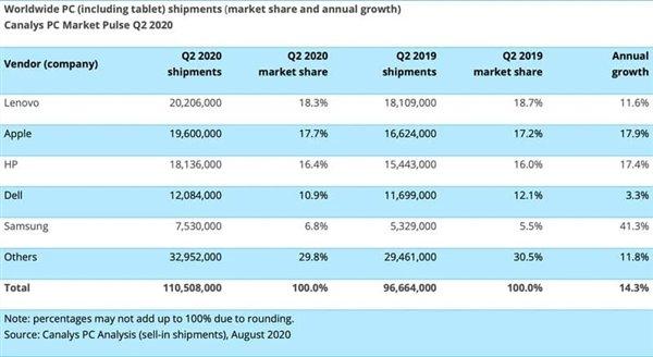 2020Q2 平板市场报告：iPad 领跑，头部品牌两位数增长