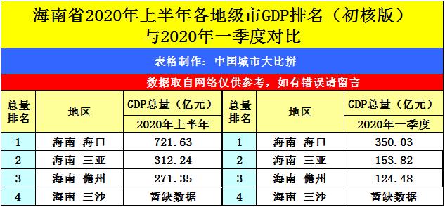 海南海口与河南漯河的2020上半年GDP出炉，两者成绩如何呢？